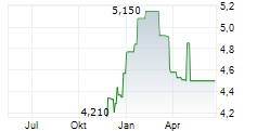 MERSEN SA ADR Chart 1 Jahr