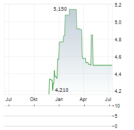 MERSEN SA ADR Aktie Chart 1 Jahr