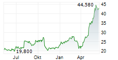 MERSEN SA Chart 1 Jahr MERSEN SA Chart 1 Jahr