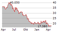 MERSEN SA Chart 1 Jahr