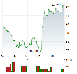 MERSEN Aktie 5-Tage-Chart