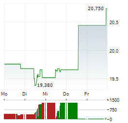 MERSEN Aktie 5-Tage-Chart