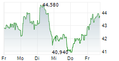 MERSEN SA 5-Tage-Chart MERSEN SA 5-Tage-Chart