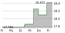 MERSEN SA 5-Tage-Chart