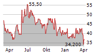 MERUS NV Chart 1 Jahr