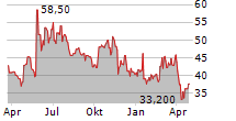 MERUS NV Chart 1 Jahr