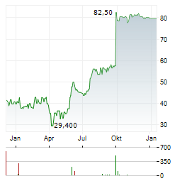 MERUS Aktie Chart 1 Jahr