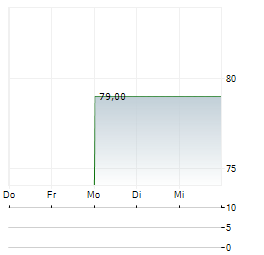 MERUS Aktie 5-Tage-Chart