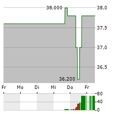 MERUS Aktie 5-Tage-Chart