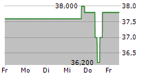 MERUS NV 5-Tage-Chart