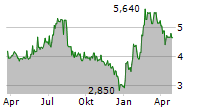 MERUS POWER OYJ Chart 1 Jahr