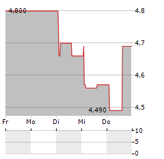 MERUS POWER Aktie 5-Tage-Chart