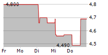 MERUS POWER OYJ 5-Tage-Chart