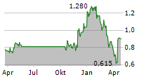 MESA AIR GROUP INC Chart 1 Jahr