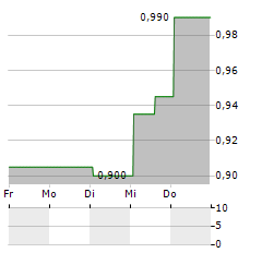 MESA AIR Aktie 5-Tage-Chart