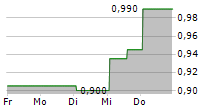 MESA AIR GROUP INC 5-Tage-Chart