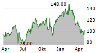 MESA LABORATORIES INC Chart 1 Jahr