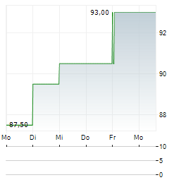 MESA LABORATORIES Aktie 5-Tage-Chart