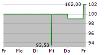 MESA LABORATORIES INC 5-Tage-Chart