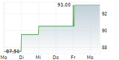 MESA LABORATORIES INC 5-Tage-Chart MESA LABORATORIES INC 5-Tage-Chart