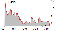 MESA ROYALTY TRUST Chart 1 Jahr