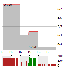 MESA ROYALTY TRUST Aktie 5-Tage-Chart