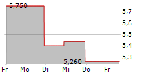 MESA ROYALTY TRUST 5-Tage-Chart