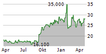 MESABI TRUST Chart 1 Jahr