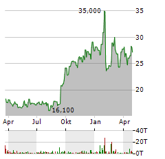 MESABI TRUST Aktie Chart 1 Jahr