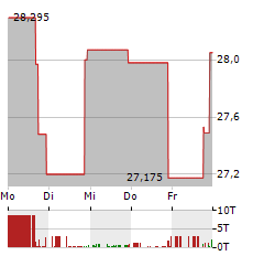 MESABI TRUST Aktie 5-Tage-Chart