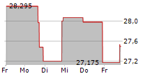 MESABI TRUST 5-Tage-Chart