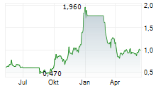 MESOBLAST LIMITED Chart 1 Jahr