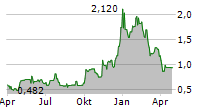 MESOBLAST LIMITED Chart 1 Jahr