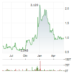 MESOBLAST Aktie Chart 1 Jahr