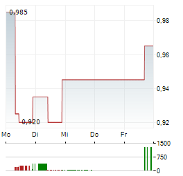 MESOBLAST Aktie 5-Tage-Chart