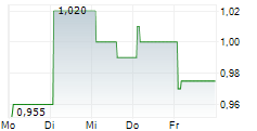 MESOBLAST LIMITED 5-Tage-Chart