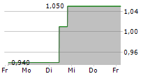 MESOBLAST LIMITED 5-Tage-Chart