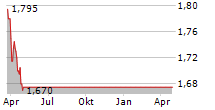 MESTRO AB Chart 1 Jahr