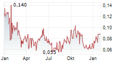 META CRITICAL MINERALS INC Chart 1 Jahr