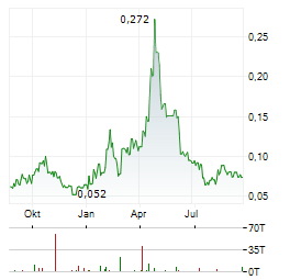 META CRITICAL MINERALS Aktie Chart 1 Jahr