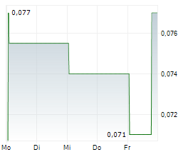 META CRITICAL MINERALS INC Chart 1 Jahr