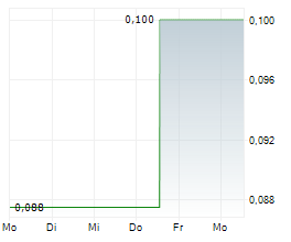 META CRITICAL MINERALS INC Chart 1 Jahr