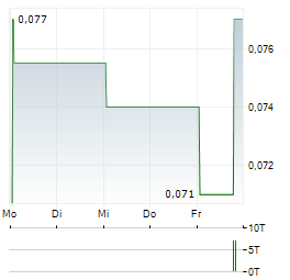 META CRITICAL MINERALS Aktie 5-Tage-Chart