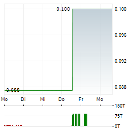 META CRITICAL MINERALS Aktie 5-Tage-Chart
