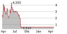 META MATERIALS INC Chart 1 Jahr