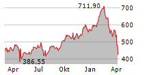 META PLATFORMS INC Chart 1 Jahr