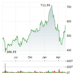 META PLATFORMS Aktie Chart 1 Jahr