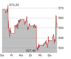 META PLATFORMS INC Chart 1 Jahr