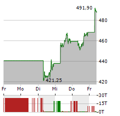 META PLATFORMS Aktie 5-Tage-Chart