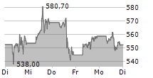 META PLATFORMS INC 5-Tage-Chart